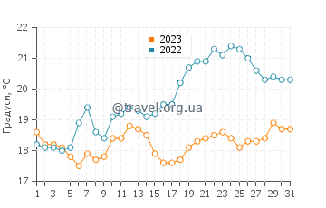 Температура води Сісолтер у липні