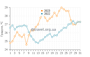 Температура води Скеля Фурка у липні