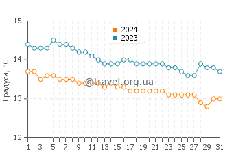 Температура води Скенс Крік у липні