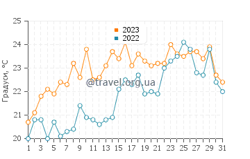 Температура води Схід Квог у липні
