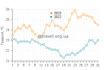 Температура води Схінуса у липні