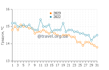 Температура води Снеллс Біч у липні