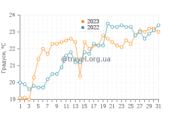 Температура води Содус Пойнт у липні