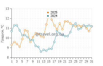 Температура води Солімар у липні