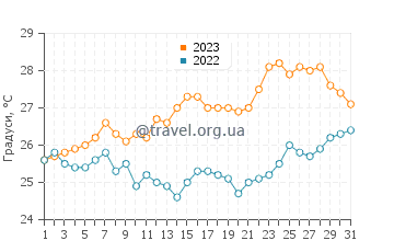 Температура води Сталіда у липні