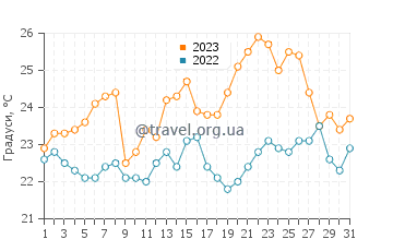Температура води Стамбул у липні