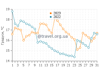 Температура води Стеїнкєр у липні