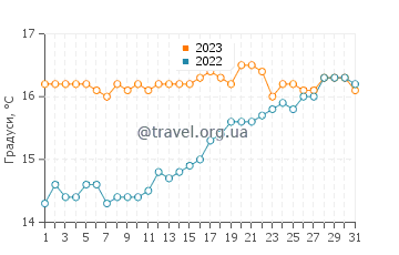 Температура води Страндхілл у липні