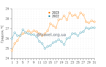 Температура води Стратоні у липні