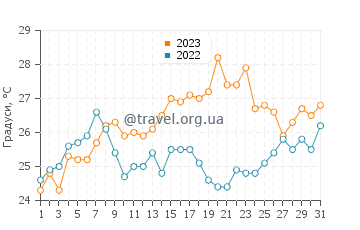Температура води Суйя у липні
