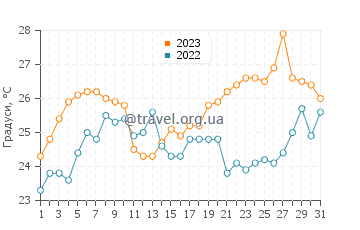 Температура води Сухумі у липні