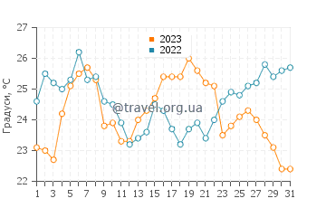 Температура води Суліна у липні