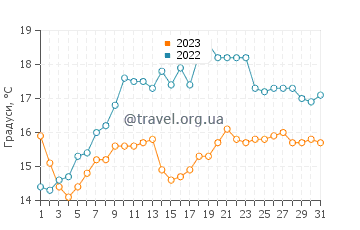 Температура води Суонпул Біч у липні
