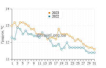 Температура води Тахунануі у липні