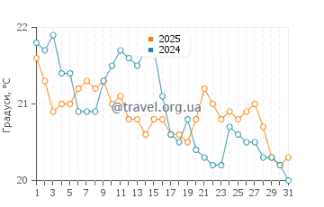 Температура води Таллбаджера у липні