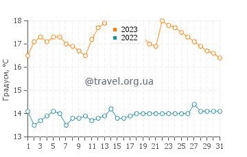 Температура води Тальталь у липні