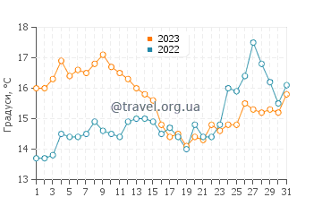 Температура води Тапис у липні