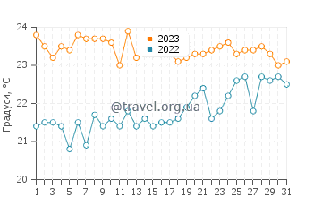 Температура води Тарахалільйо у липні