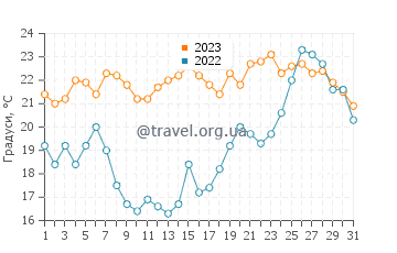 Температура води Таріфа у липні