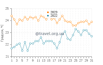 Температура води Тауріто у липні