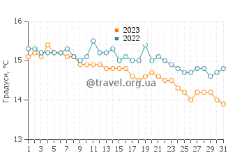 Температура води Тавхарануі у липні