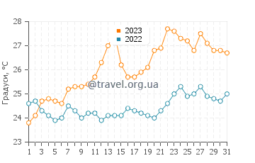 Температура води Терма у липні