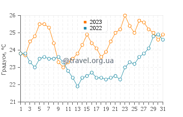 Температура води Тигакі у липні