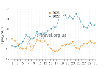 Температура води Тілбурі у липні