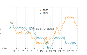Температура води Толітолі у липні