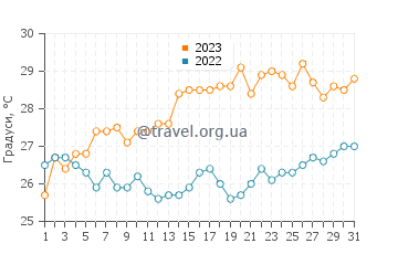 Температура води Толо у липні