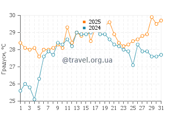 Температура води Томас Пойнт у липні
