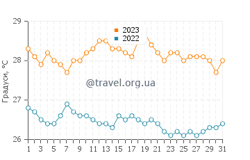 Температура води Тонсупу у липні