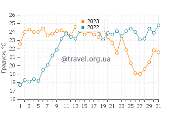 Температура води Торрекебрада у липні
