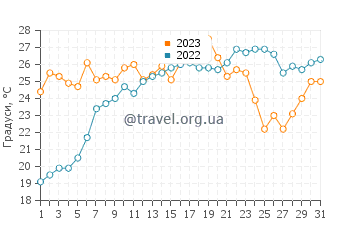 Температура води Торренуєва у липні