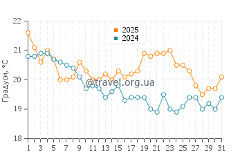 Температура води Тріал Бей у липні
