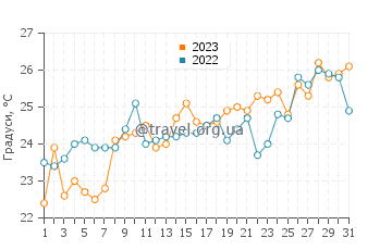 Температура води Цукумі у липні