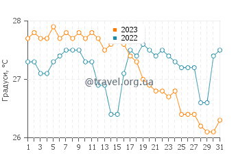Температура води Уест-Айленд у липні