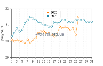 Температура води Уітні Біч у липні