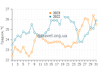 Температура води Улсан у липні