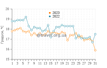 Температура води Уол Біч у липні