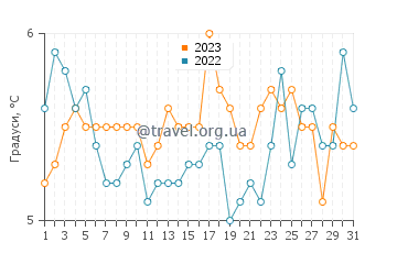 Температура води Ушуая у липні