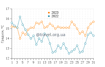 Температура води Утсіра у липні