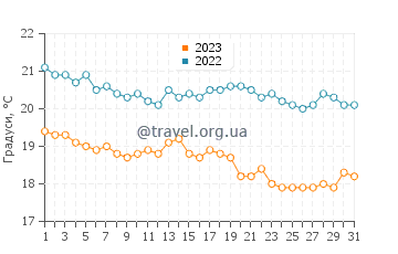 Температура води Ваггракін у липні