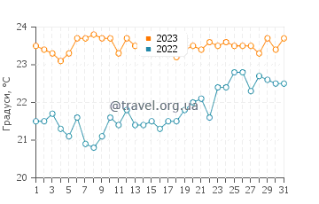 Температура води Валье де Хінамар у липні