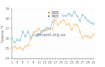 Температура води Варацце у липні