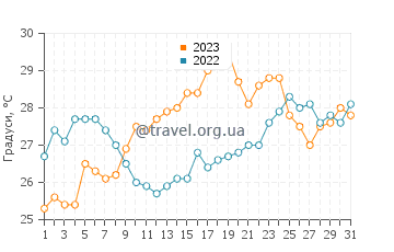 Температура води Васто у липні