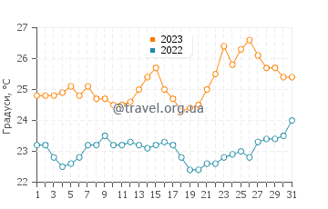 Температура води Ваті у липні