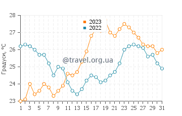 Температура води Велі Іж у липні
