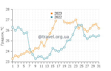 Температура води Велі-Лошінь у липні