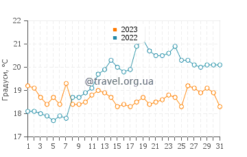 Температура води Хіт у липні